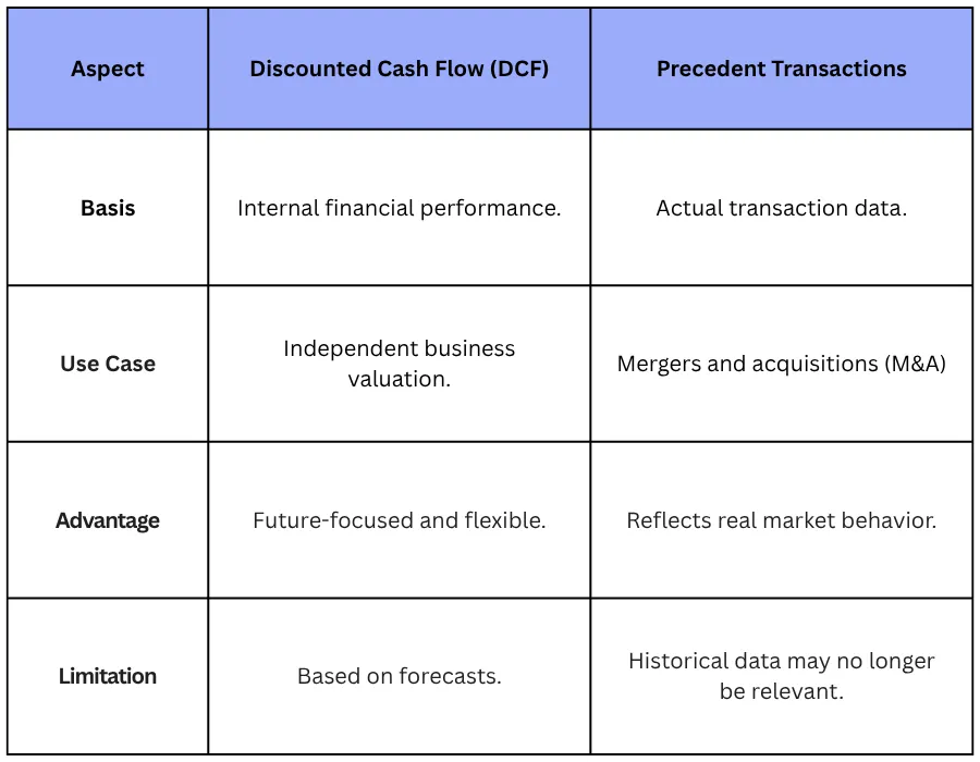 DCF vs. Precedent Transactions Method